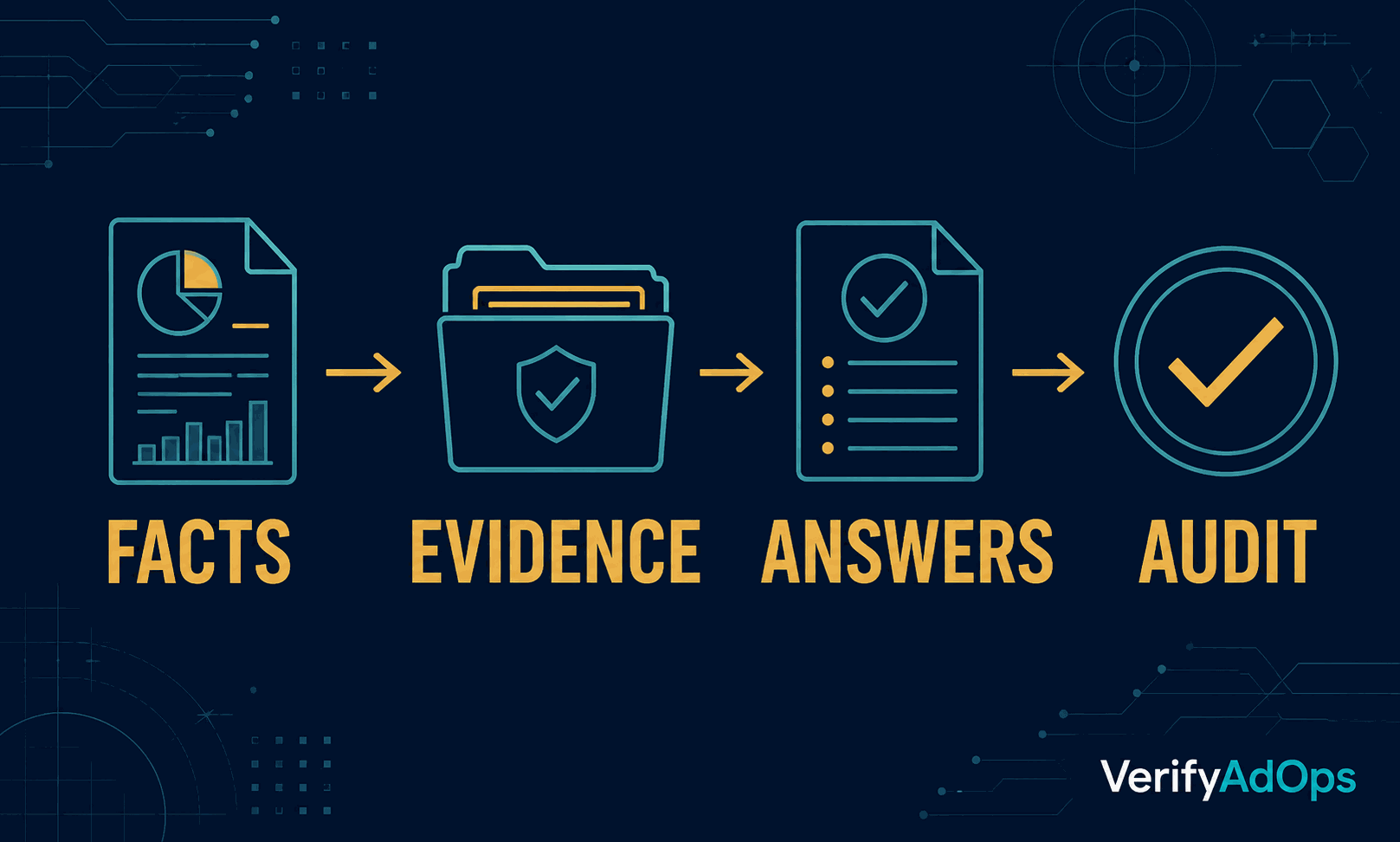 Four-stage VerifyAdOps workflow: facts, evidence, answers and audit
